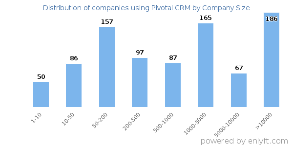 Companies using Pivotal CRM, by size (number of employees)