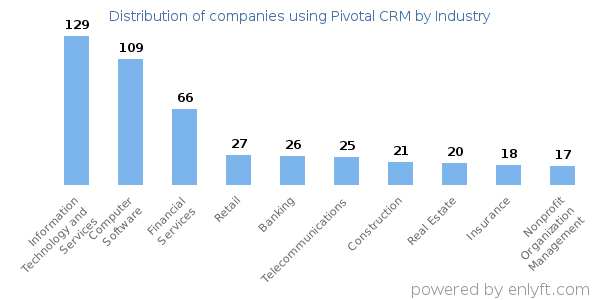 Companies using Pivotal CRM - Distribution by industry