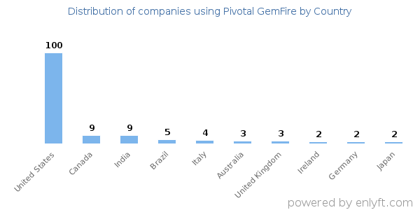 Pivotal GemFire customers by country