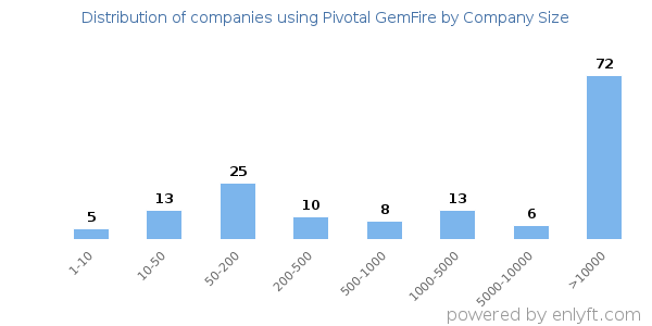 Companies using Pivotal GemFire, by size (number of employees)