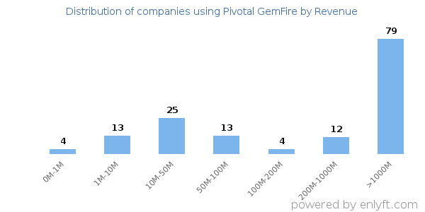 Pivotal GemFire clients - distribution by company revenue