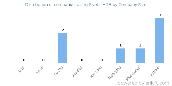 Companies using Pivotal HDB, by size (number of employees)