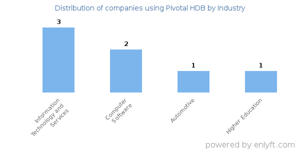 Companies using Pivotal HDB - Distribution by industry