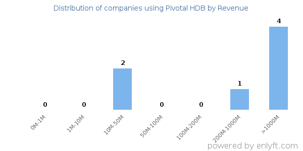 Pivotal HDB clients - distribution by company revenue