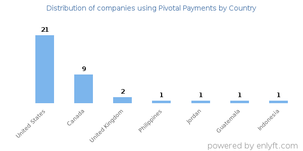 Pivotal Payments customers by country