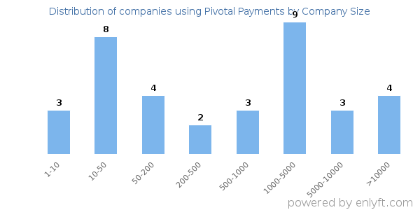 Companies using Pivotal Payments, by size (number of employees)