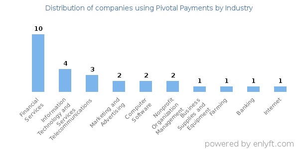 Companies using Pivotal Payments - Distribution by industry