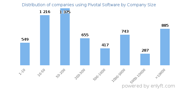 Companies using Pivotal Software, by size (number of employees)