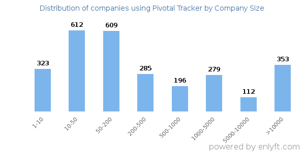 Companies using Pivotal Tracker, by size (number of employees)
