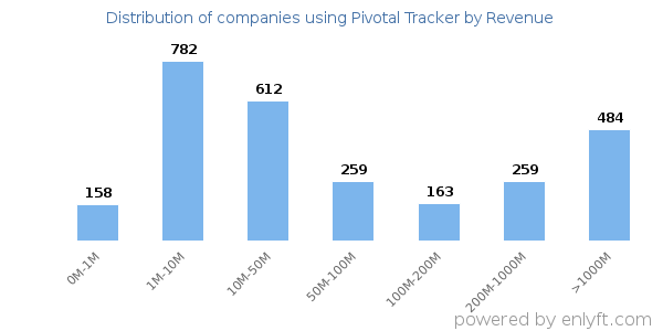 Pivotal Tracker clients - distribution by company revenue