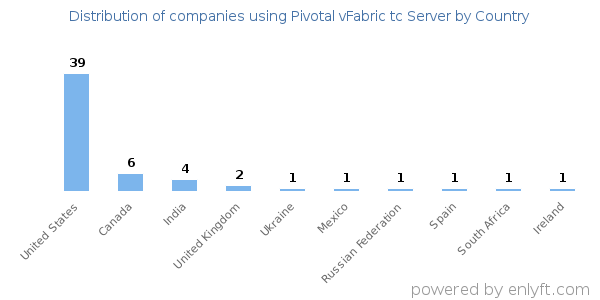 Pivotal vFabric tc Server customers by country