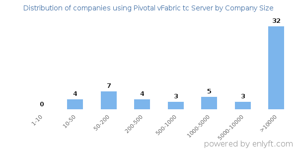 Companies using Pivotal vFabric tc Server, by size (number of employees)