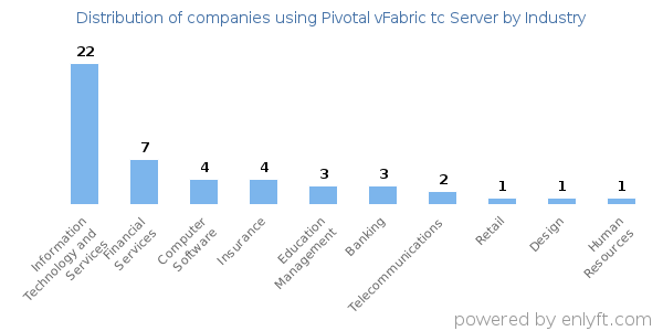 Companies using Pivotal vFabric tc Server - Distribution by industry