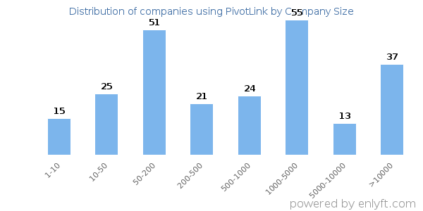 Companies using PivotLink, by size (number of employees)