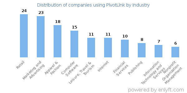 Companies using PivotLink - Distribution by industry