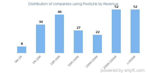 PivotLink clients - distribution by company revenue