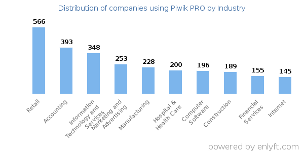 Companies using Piwik PRO - Distribution by industry