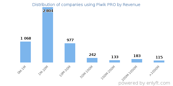 Piwik PRO clients - distribution by company revenue