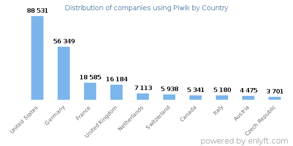 Piwik customers by country