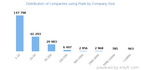 Companies using Piwik, by size (number of employees)