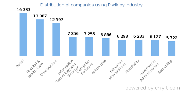 Companies using Piwik - Distribution by industry