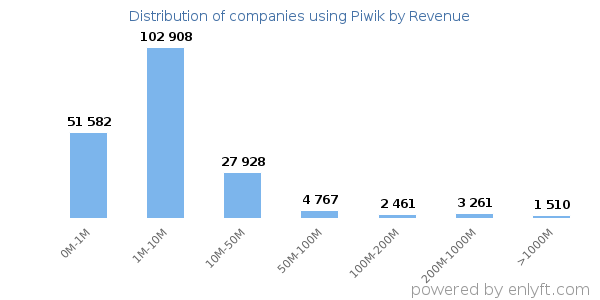 Piwik clients - distribution by company revenue