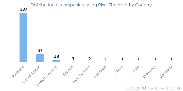 Pixel Together customers by country