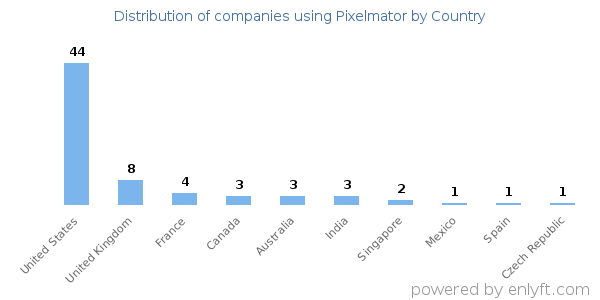 Pixelmator customers by country