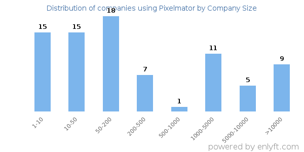 Companies using Pixelmator, by size (number of employees)