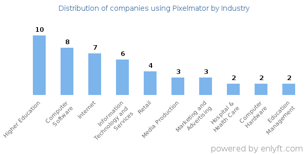 Companies using Pixelmator - Distribution by industry