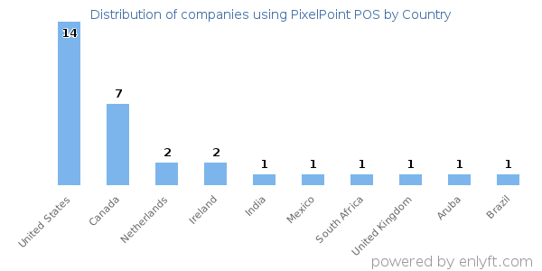 PixelPoint POS customers by country