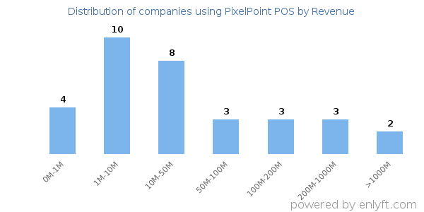 PixelPoint POS clients - distribution by company revenue