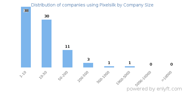Companies using Pixelsilk, by size (number of employees)