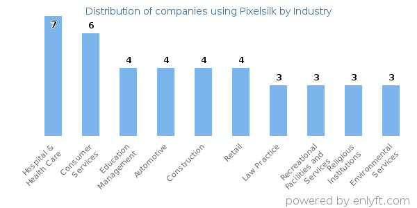 Companies using Pixelsilk - Distribution by industry