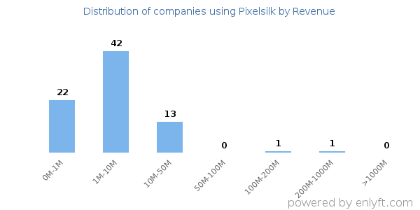 Pixelsilk clients - distribution by company revenue