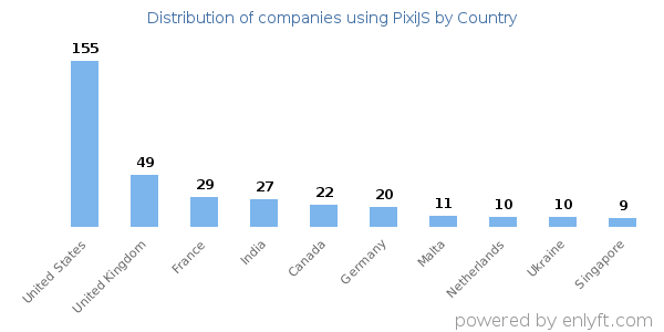 PixiJS customers by country