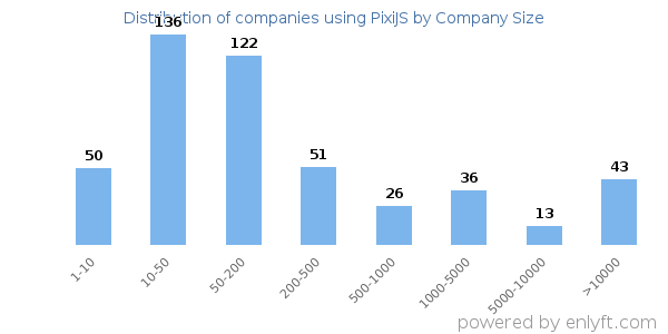 Companies using PixiJS, by size (number of employees)