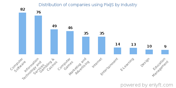 Companies using PixiJS - Distribution by industry