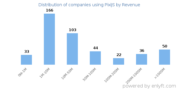 PixiJS clients - distribution by company revenue