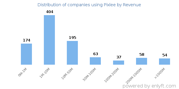 Pixlee clients - distribution by company revenue