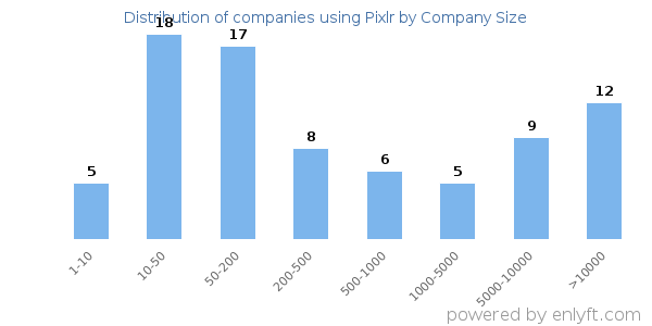 Companies using Pixlr, by size (number of employees)