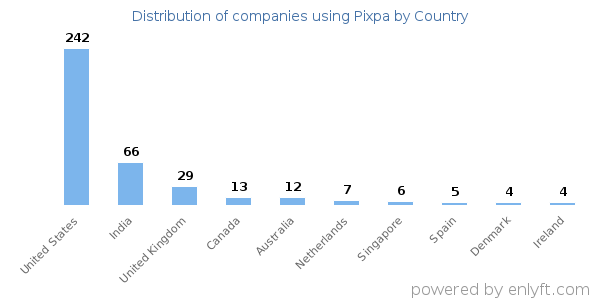 Pixpa customers by country