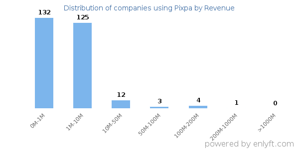 Pixpa clients - distribution by company revenue