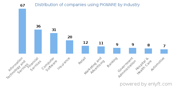 pkware competitors