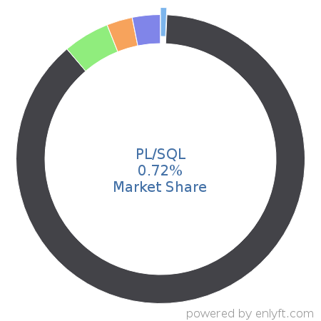 PL/SQL market share in Programming Languages is about 1.4%