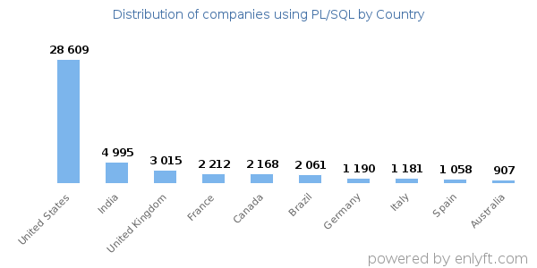 PL/SQL customers by country