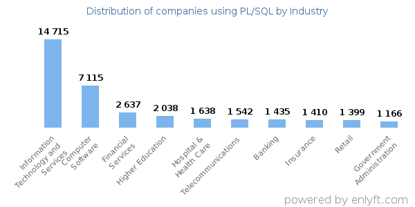 Companies using PL/SQL - Distribution by industry