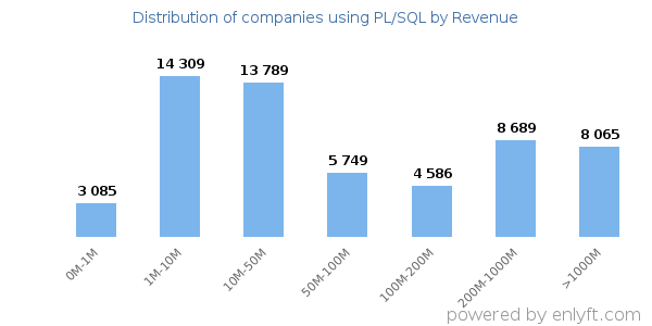 PL/SQL clients - distribution by company revenue