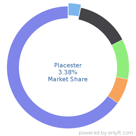 Placester market share in Real Estate & Property Management is about 3.5%