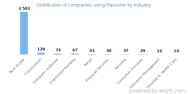 Companies using Placester - Distribution by industry